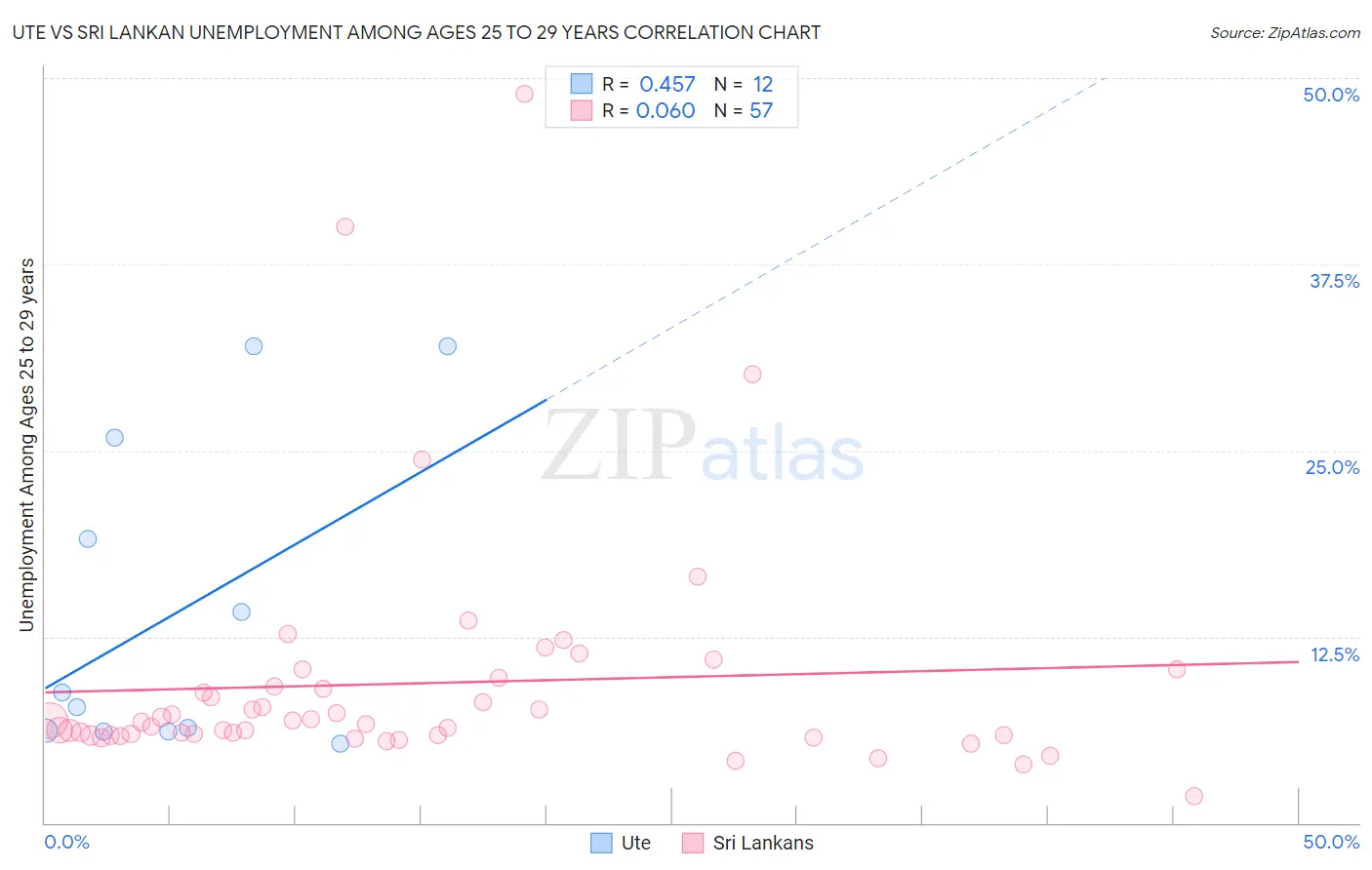 Ute vs Sri Lankan Unemployment Among Ages 25 to 29 years