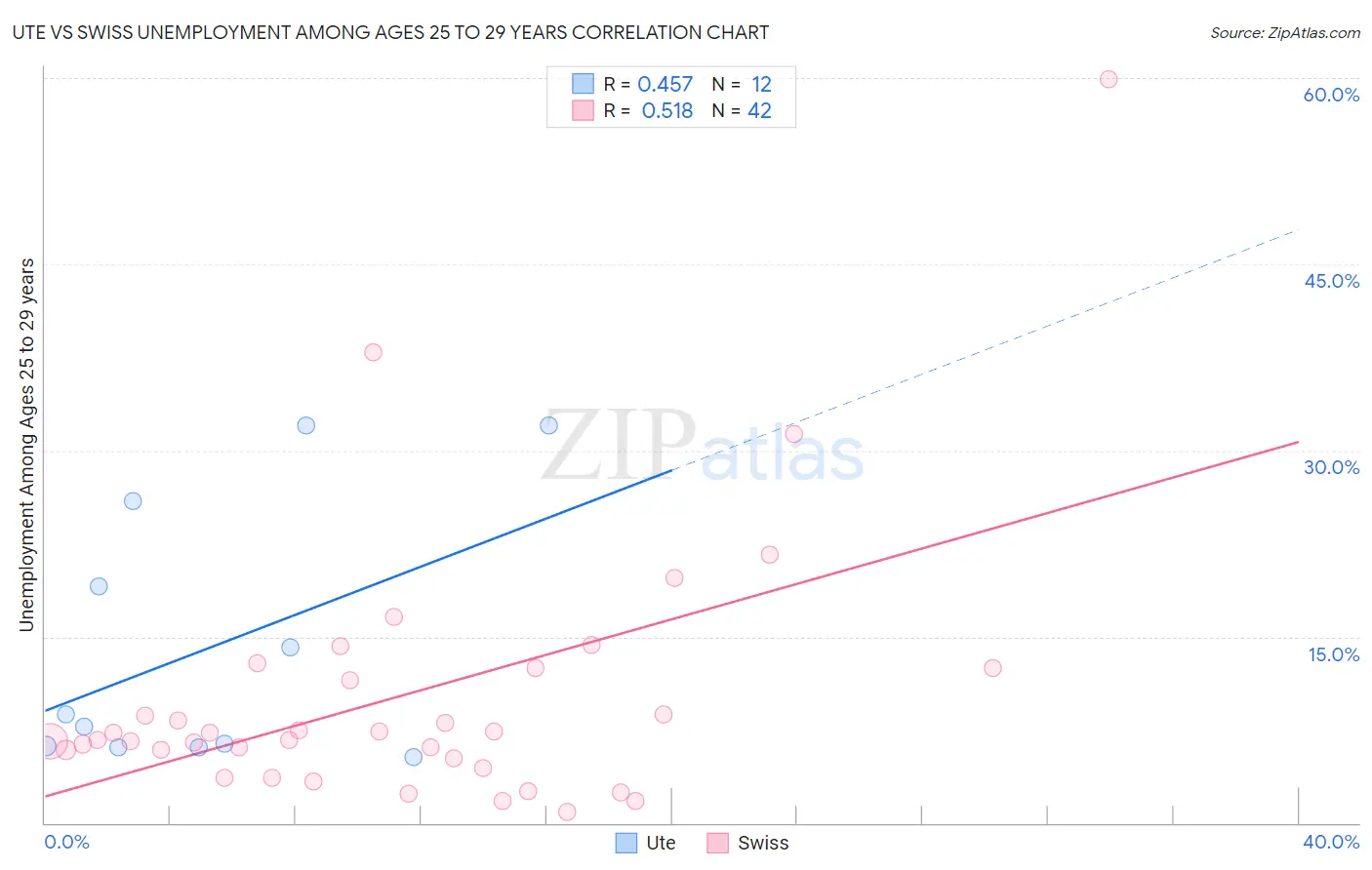 Ute vs Swiss Unemployment Among Ages 25 to 29 years