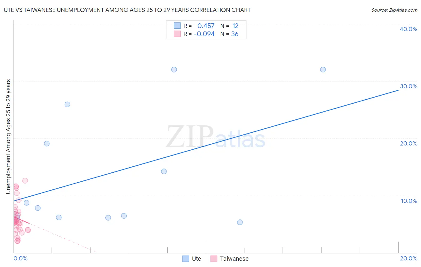 Ute vs Taiwanese Unemployment Among Ages 25 to 29 years
