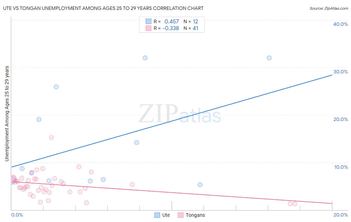 Ute vs Tongan Unemployment Among Ages 25 to 29 years