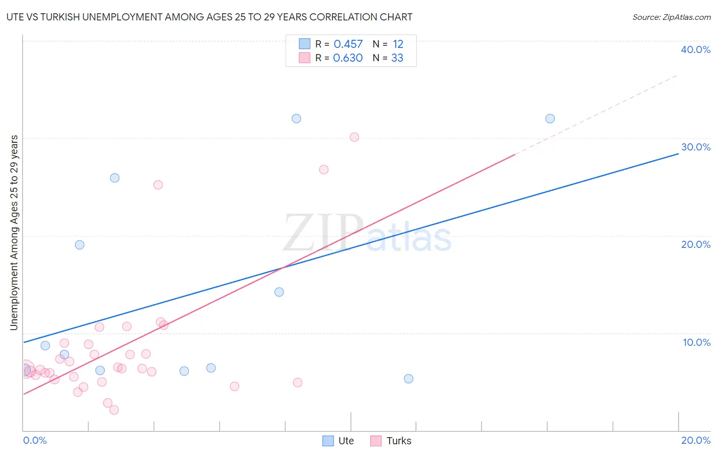 Ute vs Turkish Unemployment Among Ages 25 to 29 years