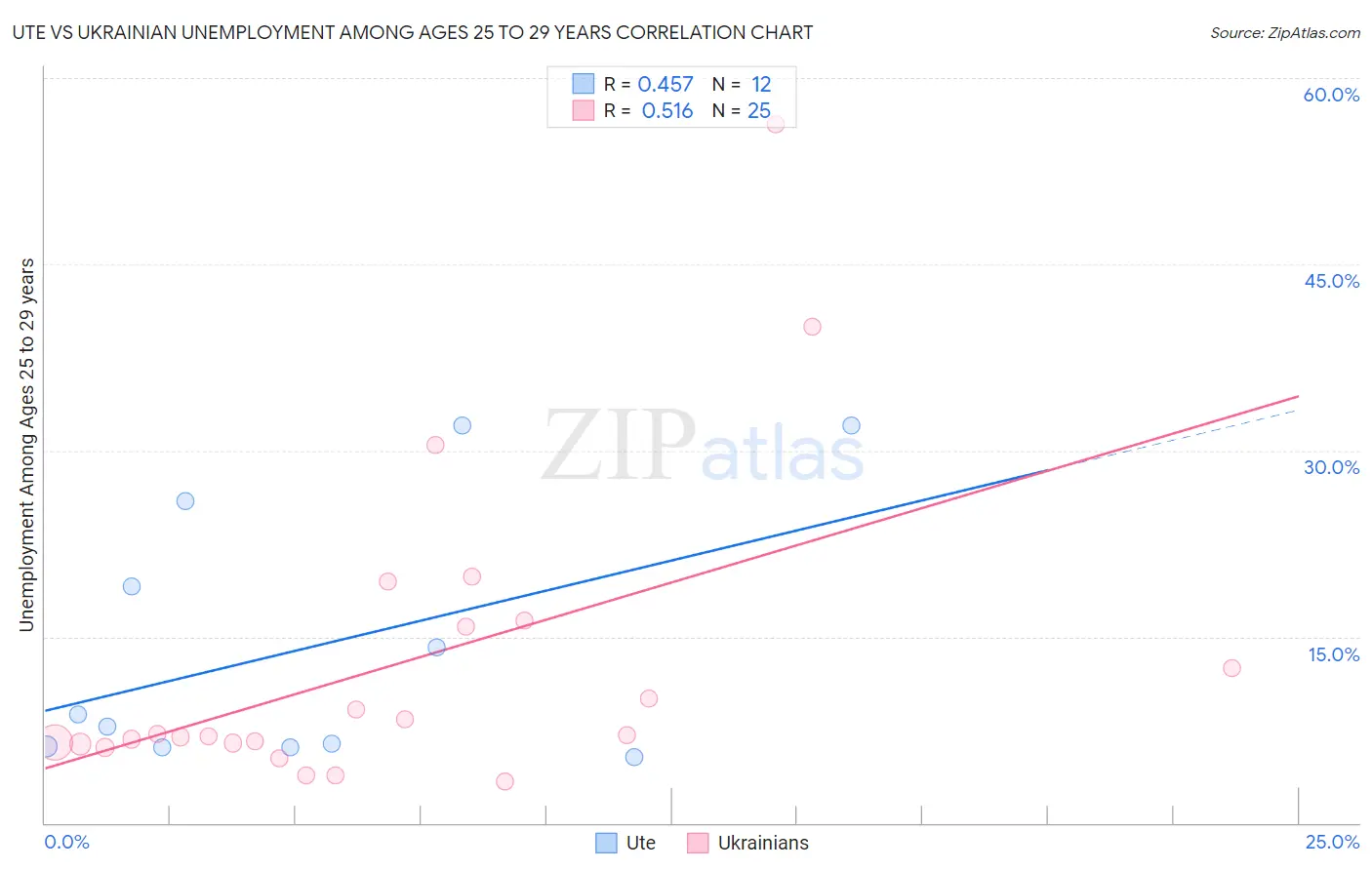 Ute vs Ukrainian Unemployment Among Ages 25 to 29 years