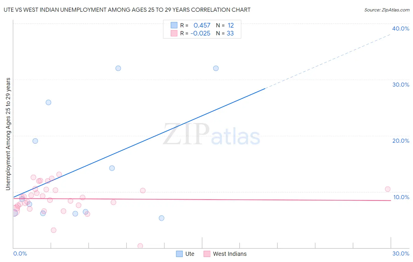 Ute vs West Indian Unemployment Among Ages 25 to 29 years