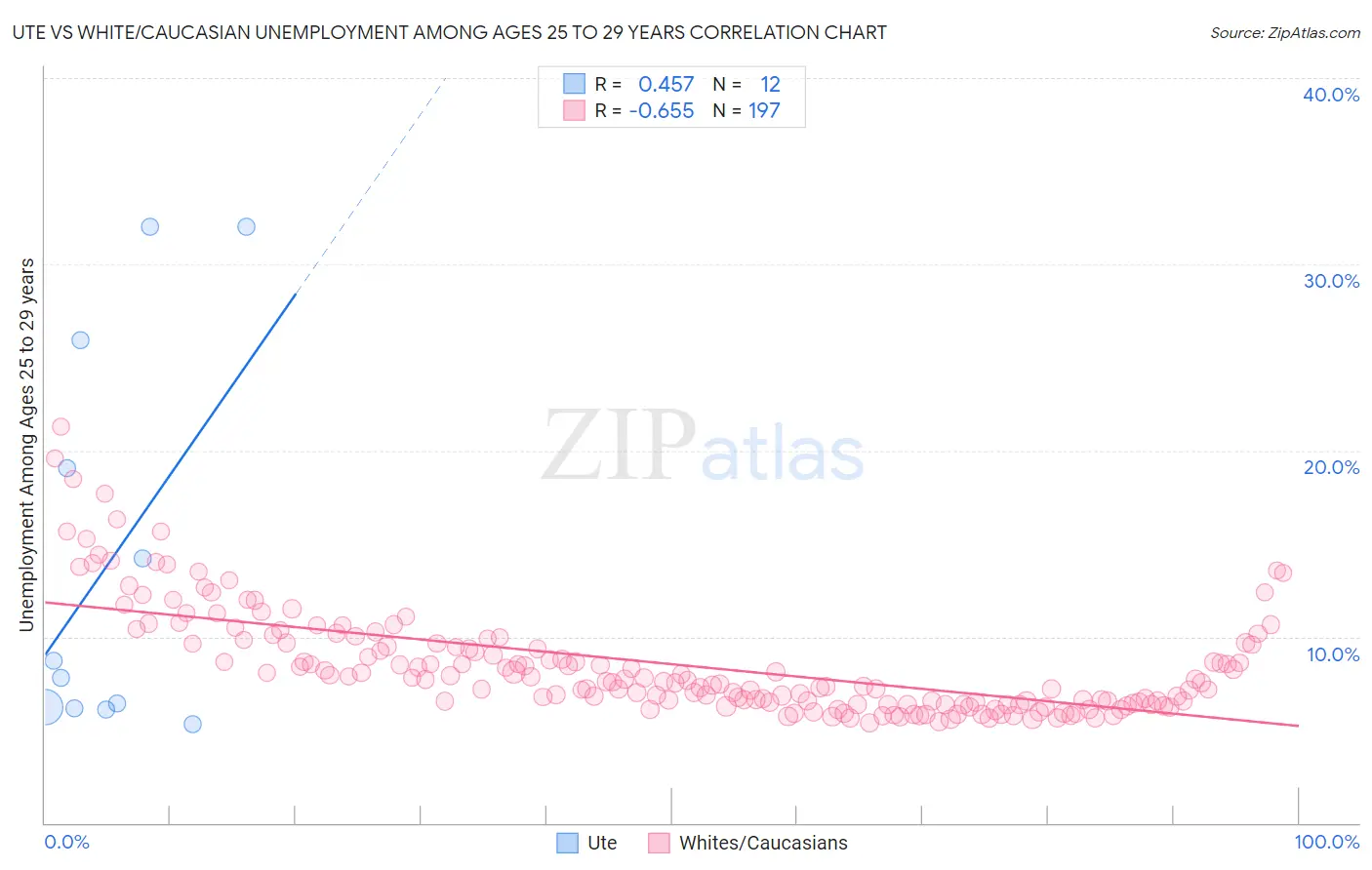 Ute vs White/Caucasian Unemployment Among Ages 25 to 29 years