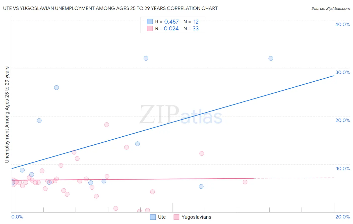 Ute vs Yugoslavian Unemployment Among Ages 25 to 29 years
