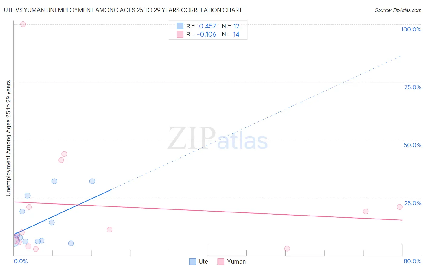 Ute vs Yuman Unemployment Among Ages 25 to 29 years