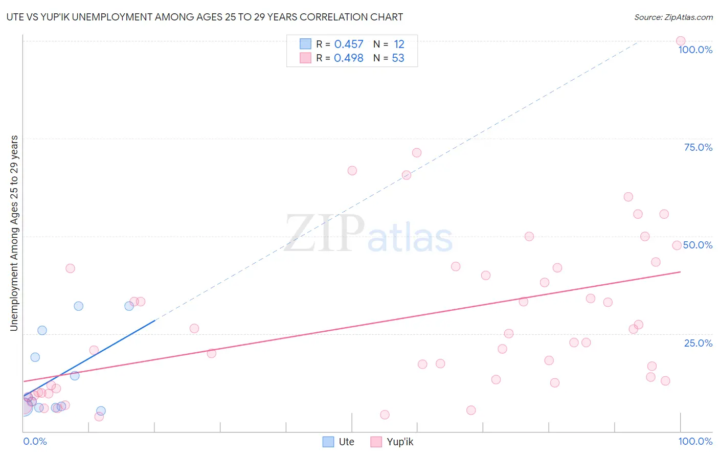 Ute vs Yup'ik Unemployment Among Ages 25 to 29 years