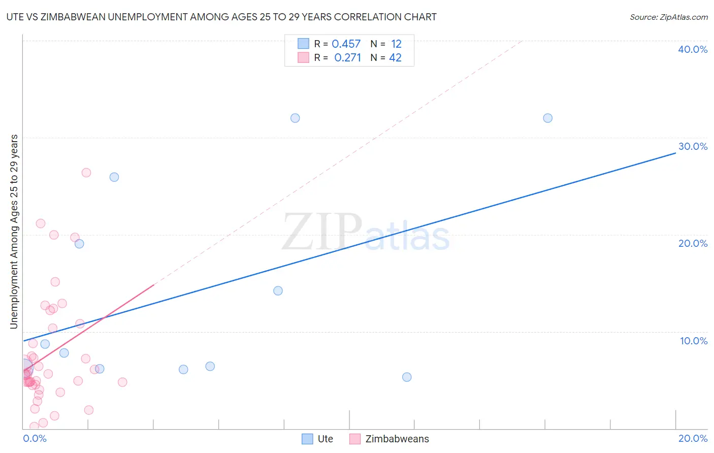 Ute vs Zimbabwean Unemployment Among Ages 25 to 29 years