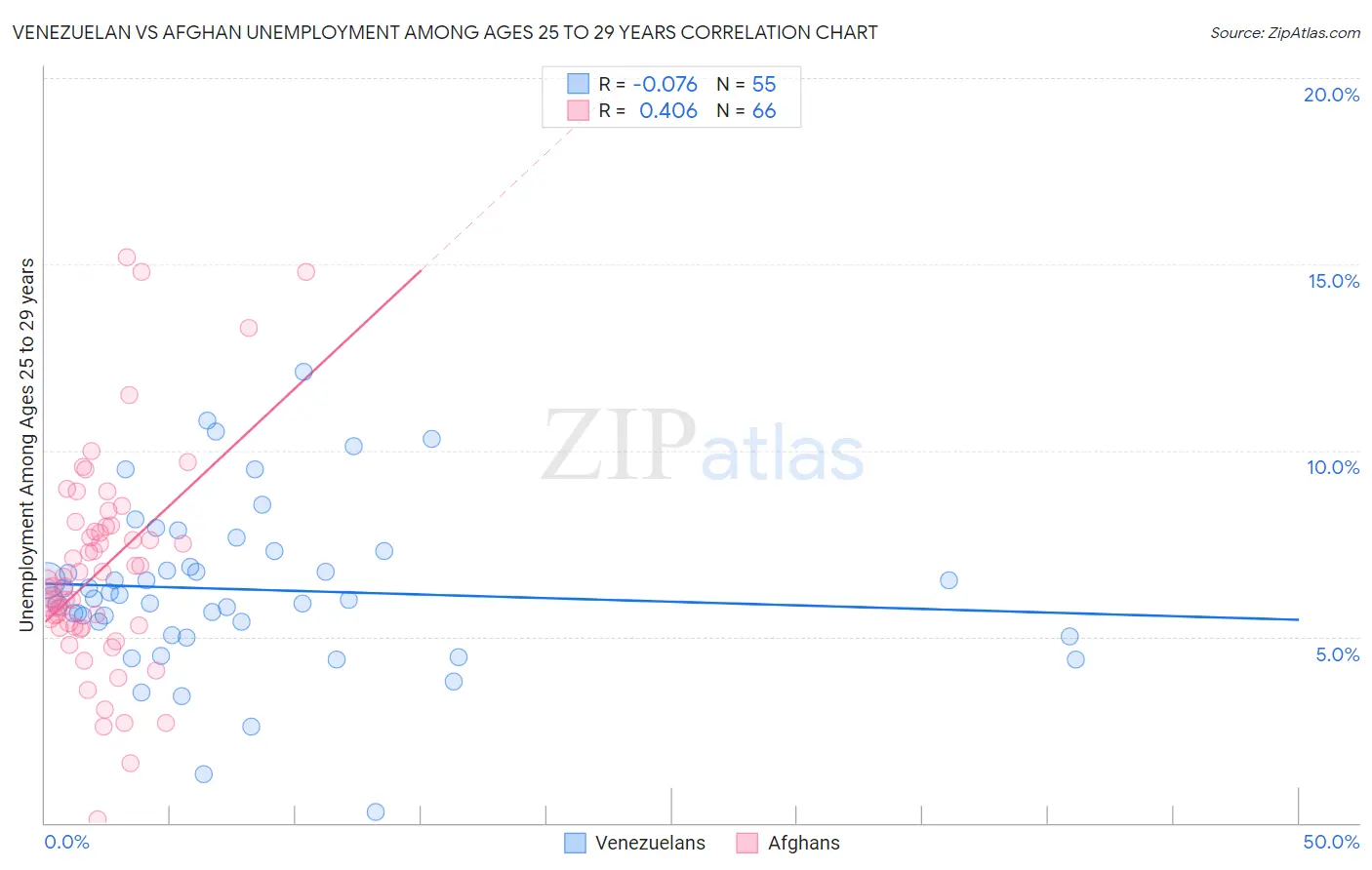 Venezuelan vs Afghan Unemployment Among Ages 25 to 29 years