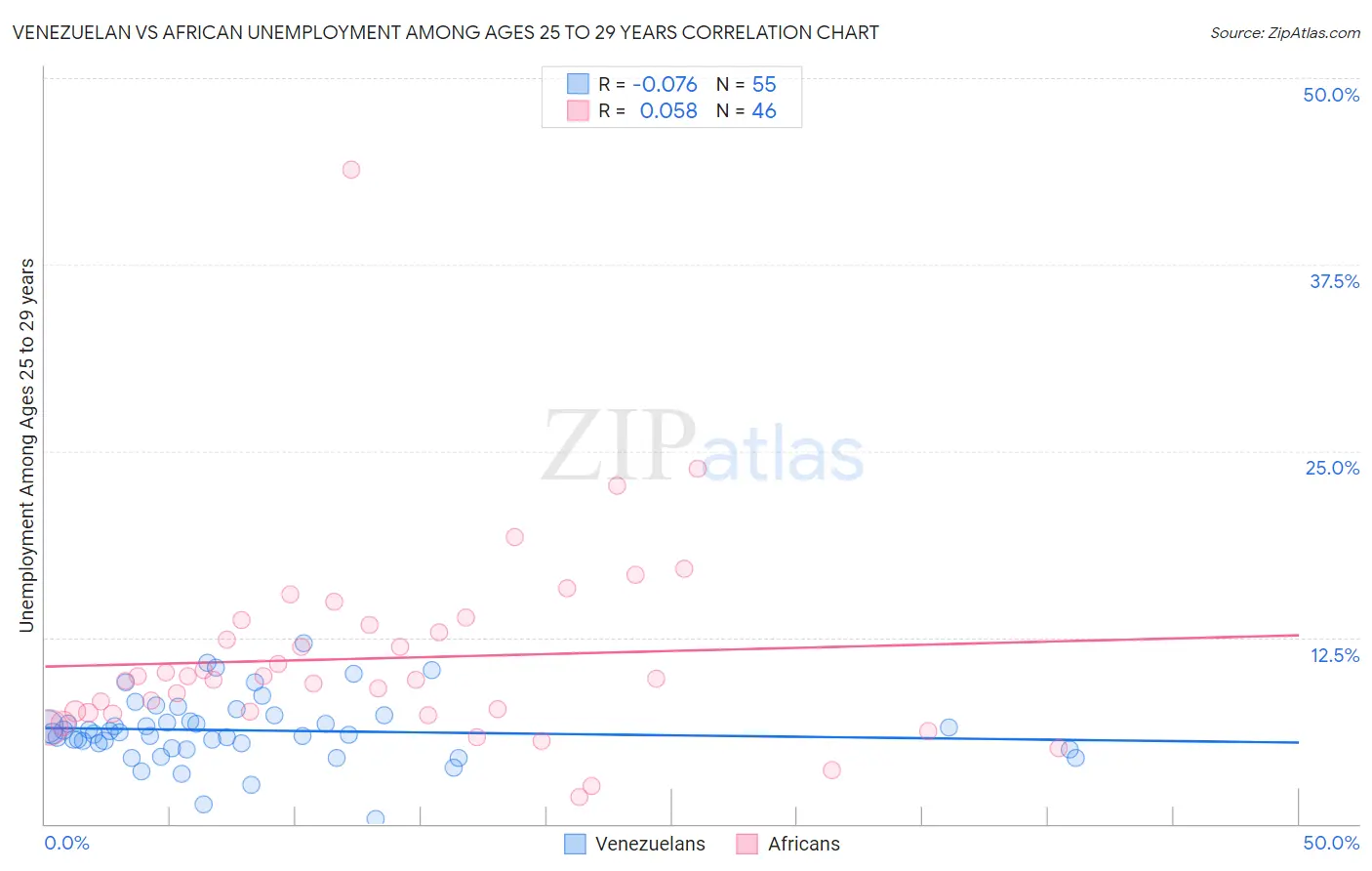 Venezuelan vs African Unemployment Among Ages 25 to 29 years