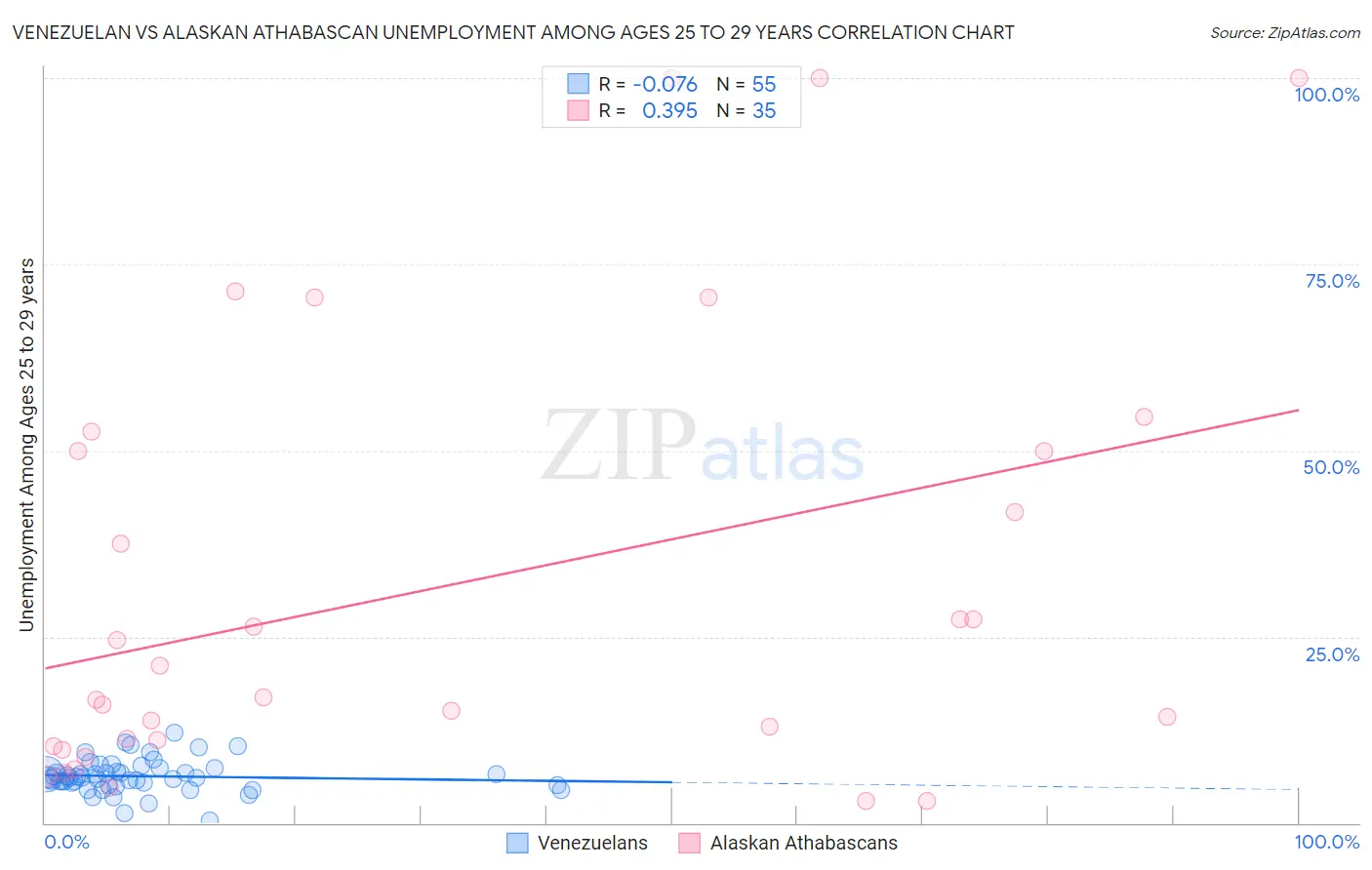 Venezuelan vs Alaskan Athabascan Unemployment Among Ages 25 to 29 years