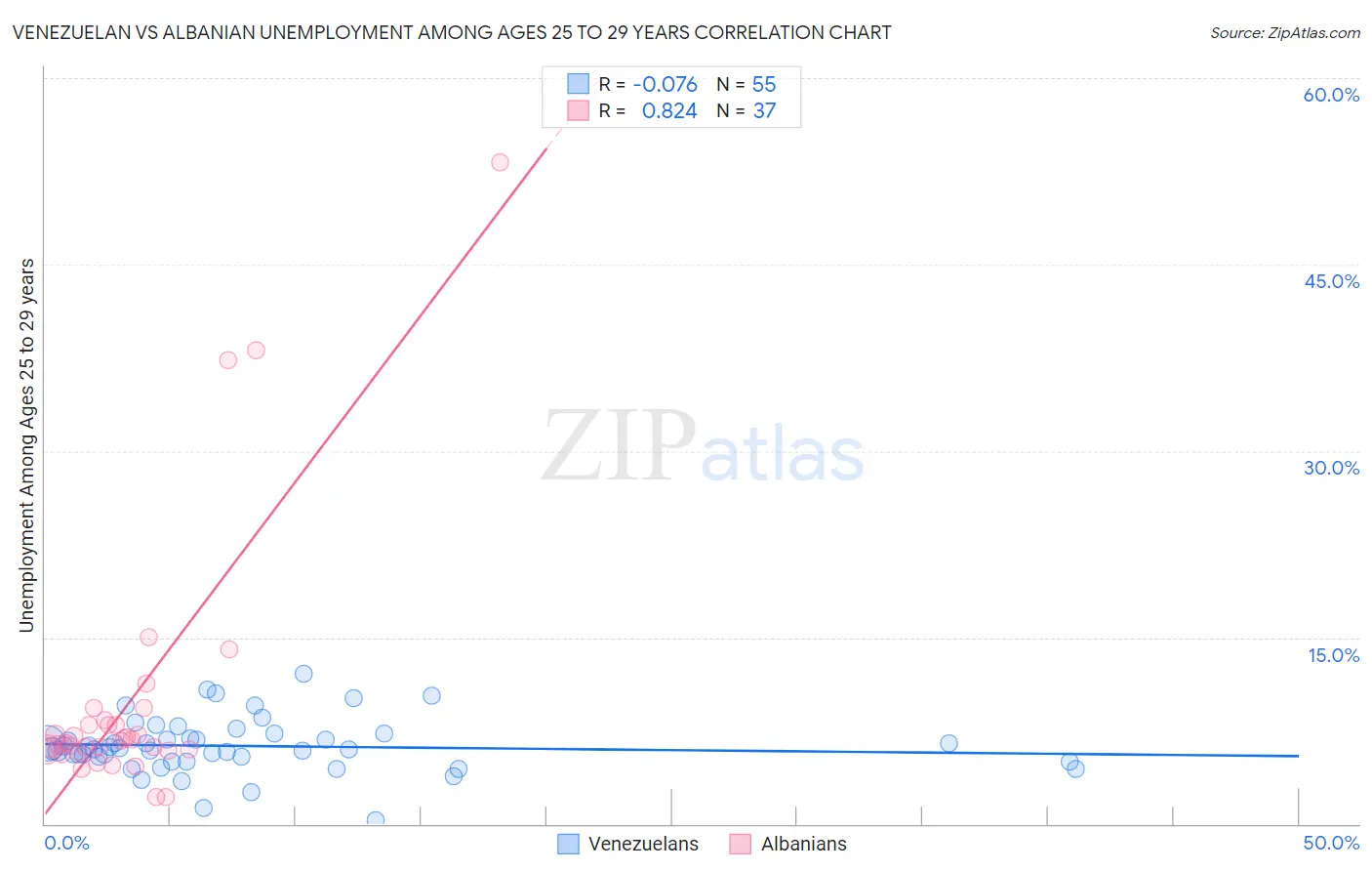 Venezuelan vs Albanian Unemployment Among Ages 25 to 29 years