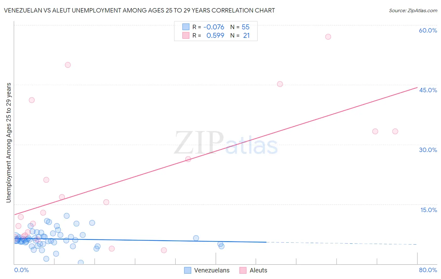 Venezuelan vs Aleut Unemployment Among Ages 25 to 29 years