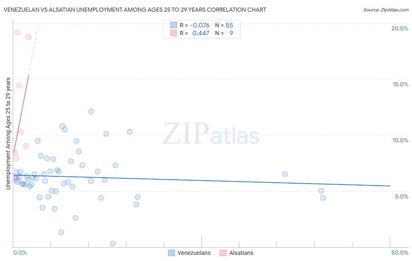 Venezuelan vs Alsatian Unemployment Among Ages 25 to 29 years