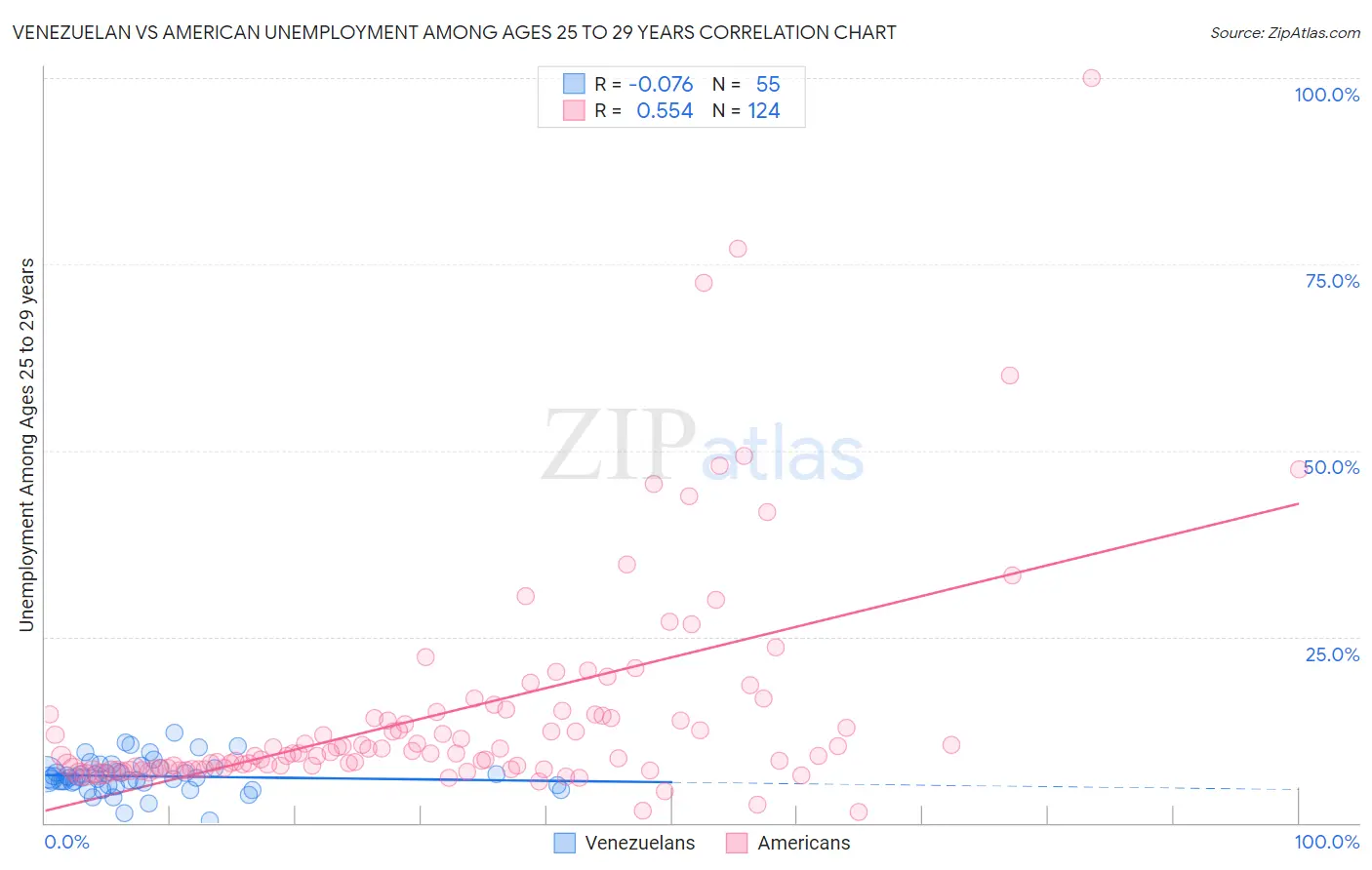 Venezuelan vs American Unemployment Among Ages 25 to 29 years