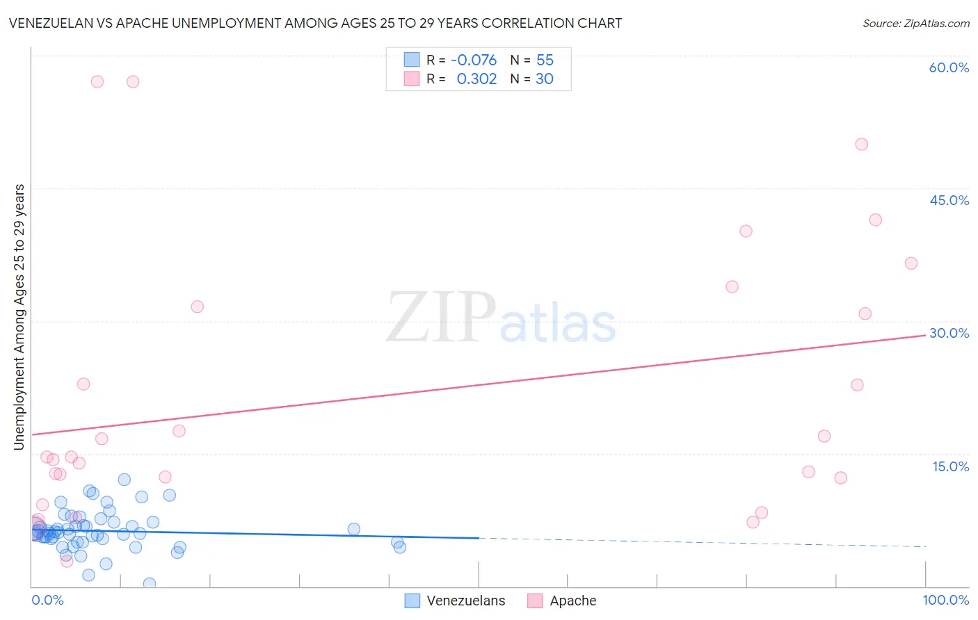 Venezuelan vs Apache Unemployment Among Ages 25 to 29 years