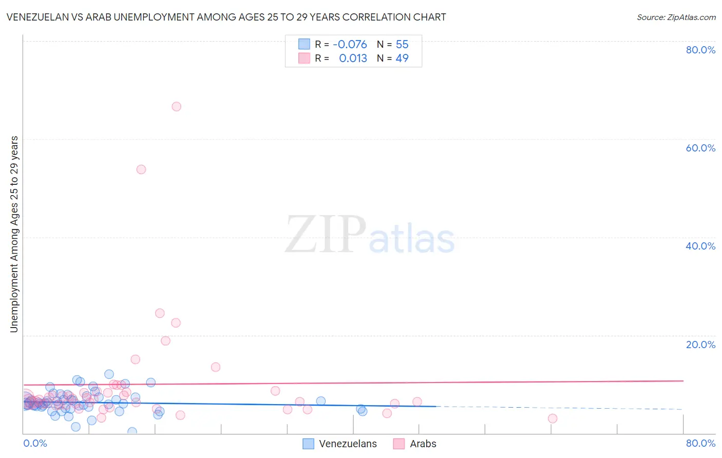 Venezuelan vs Arab Unemployment Among Ages 25 to 29 years