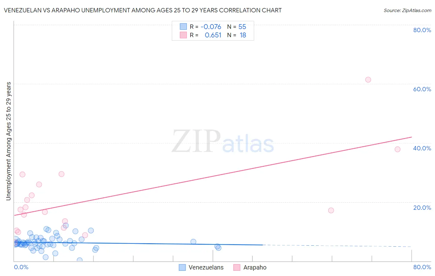 Venezuelan vs Arapaho Unemployment Among Ages 25 to 29 years