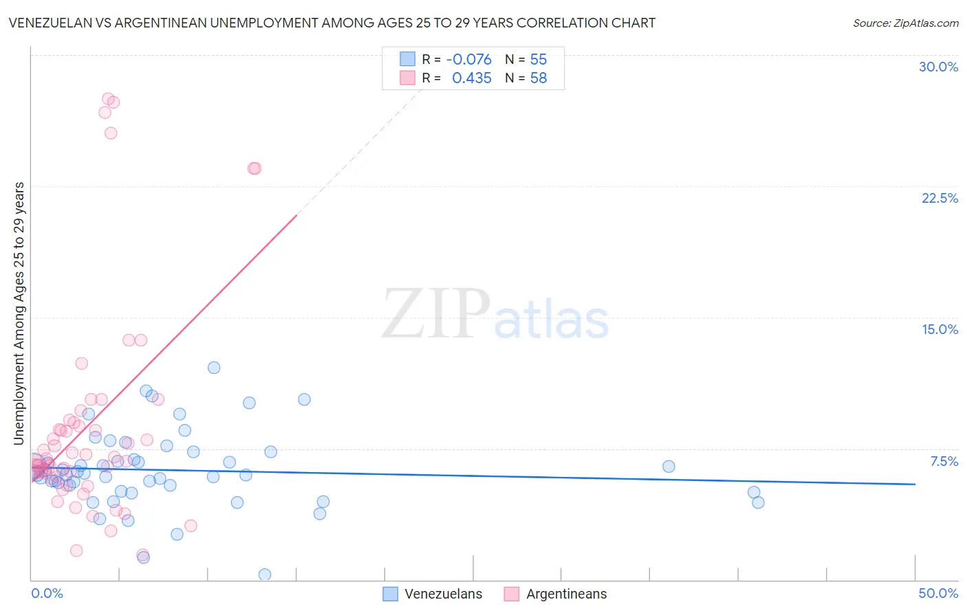 Venezuelan vs Argentinean Unemployment Among Ages 25 to 29 years