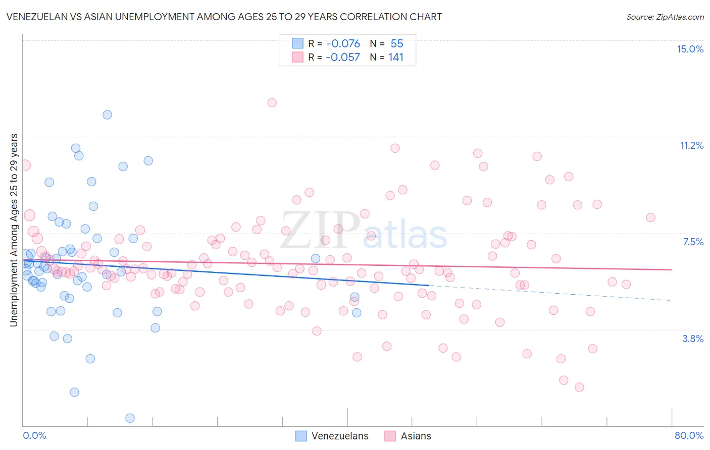 Venezuelan vs Asian Unemployment Among Ages 25 to 29 years