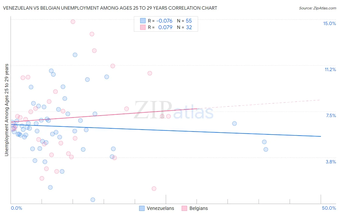 Venezuelan vs Belgian Unemployment Among Ages 25 to 29 years