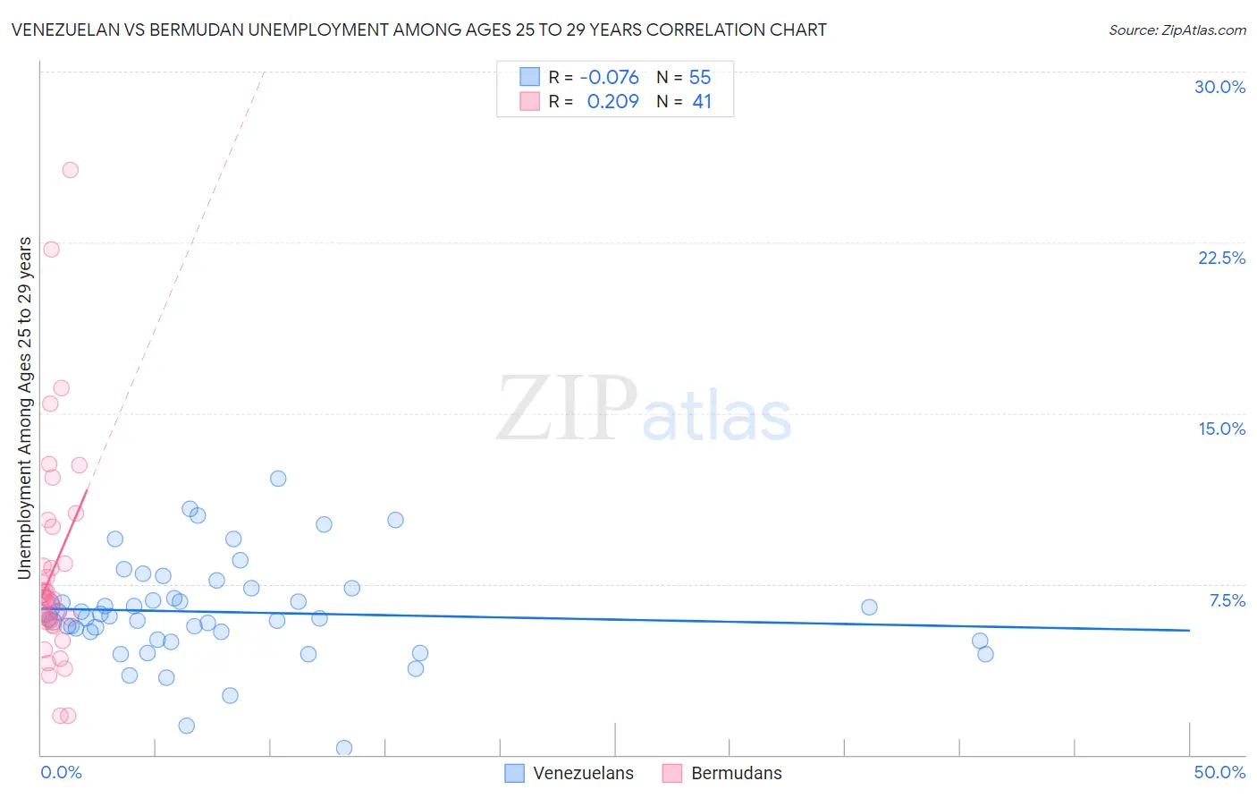 Venezuelan vs Bermudan Unemployment Among Ages 25 to 29 years