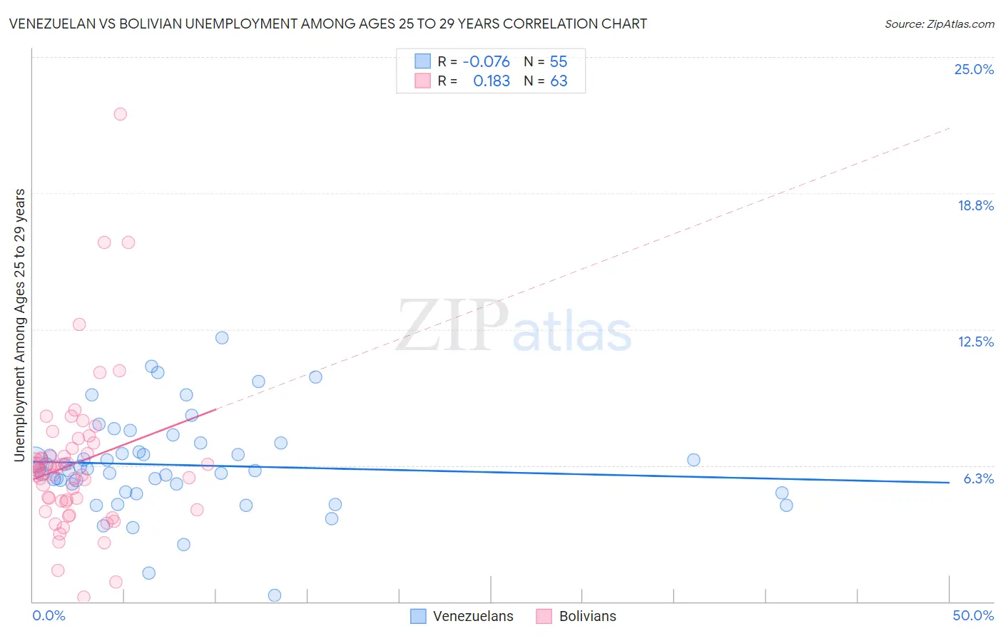 Venezuelan vs Bolivian Unemployment Among Ages 25 to 29 years