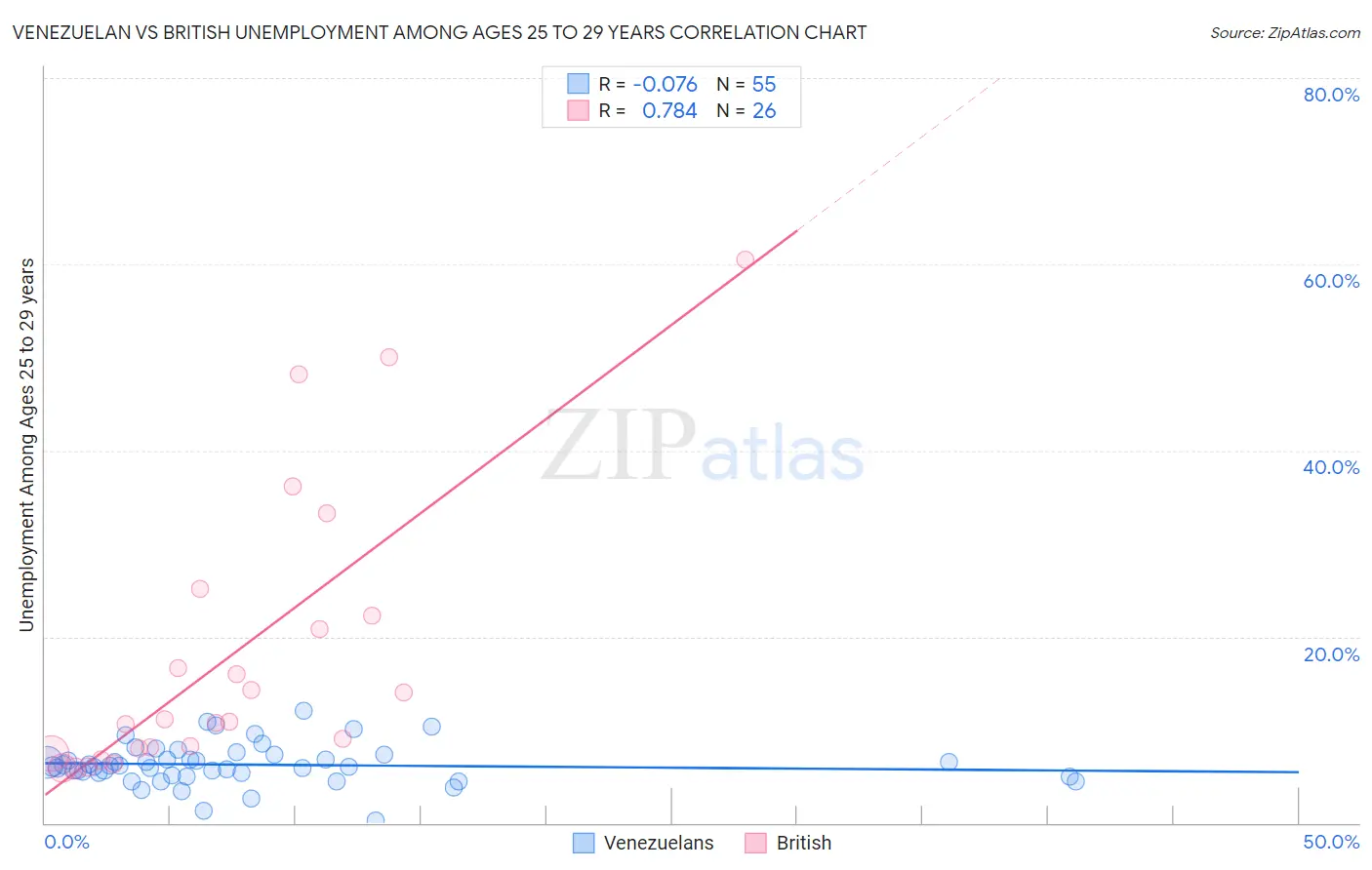 Venezuelan vs British Unemployment Among Ages 25 to 29 years