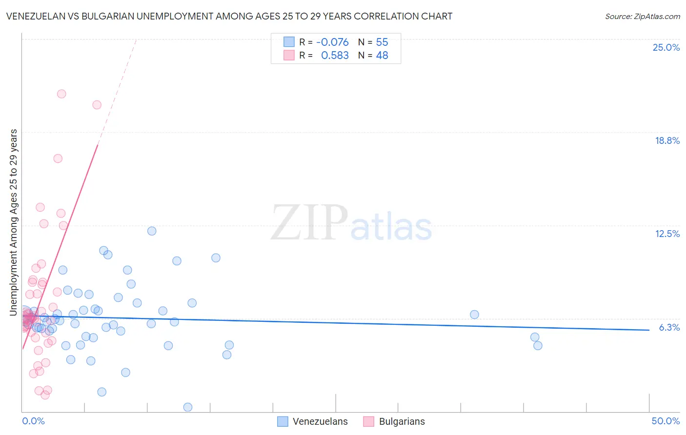 Venezuelan vs Bulgarian Unemployment Among Ages 25 to 29 years