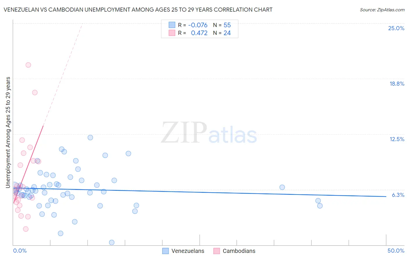 Venezuelan vs Cambodian Unemployment Among Ages 25 to 29 years