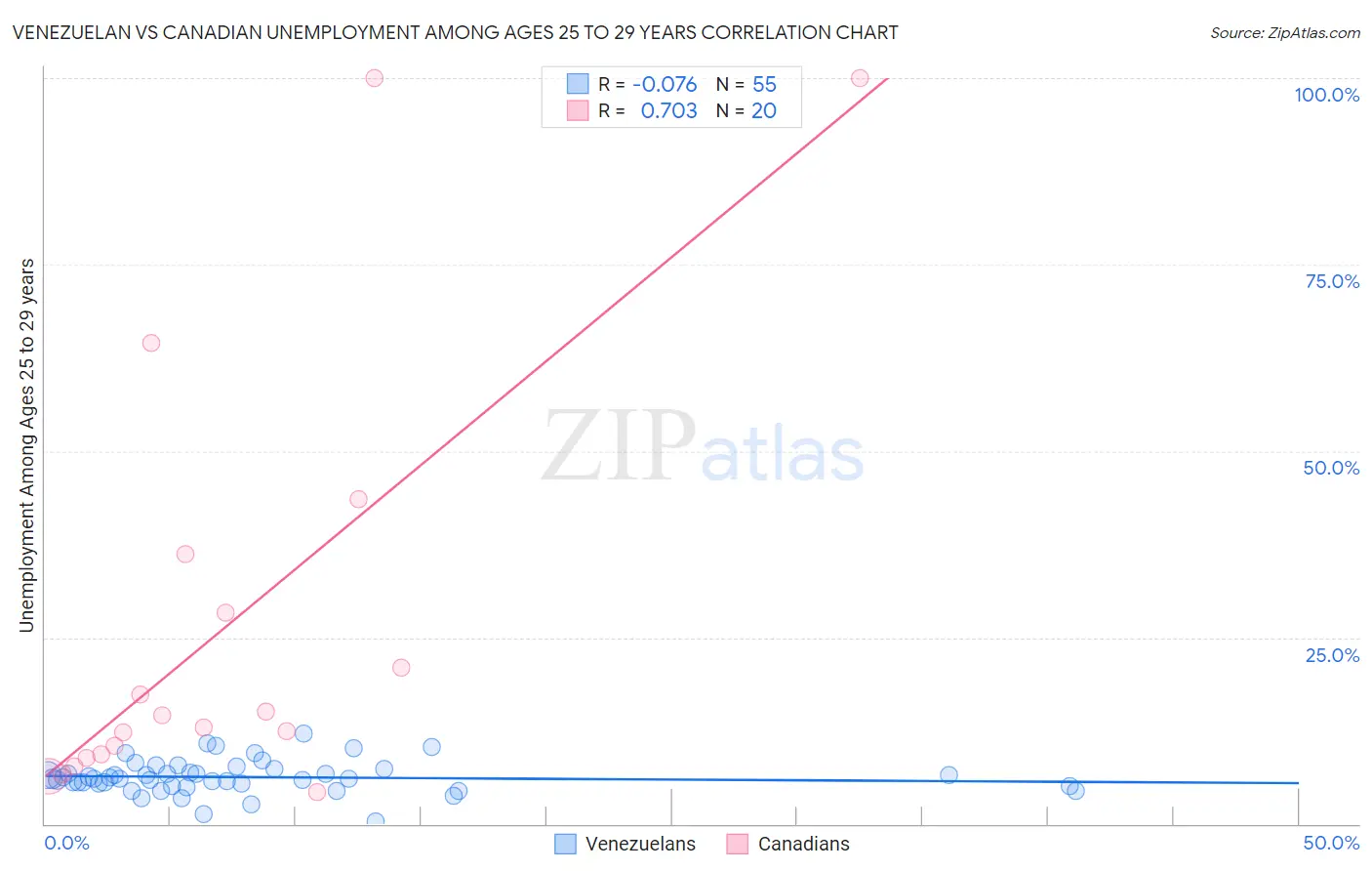 Venezuelan vs Canadian Unemployment Among Ages 25 to 29 years