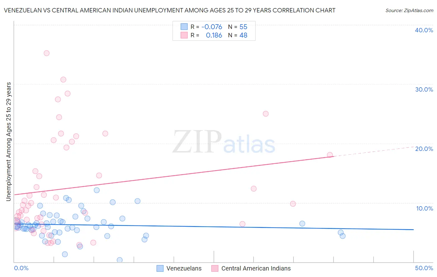 Venezuelan vs Central American Indian Unemployment Among Ages 25 to 29 years