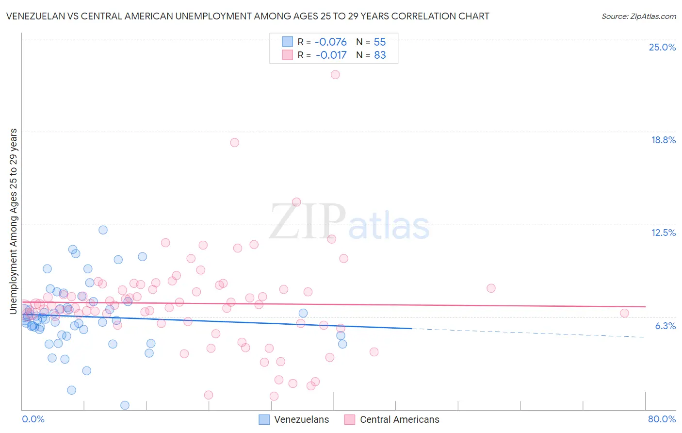 Venezuelan vs Central American Unemployment Among Ages 25 to 29 years