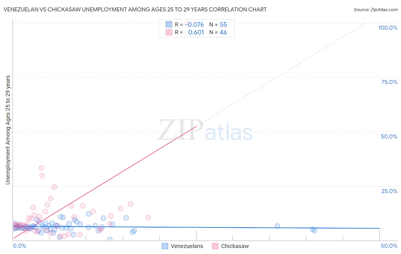 Venezuelan vs Chickasaw Unemployment Among Ages 25 to 29 years