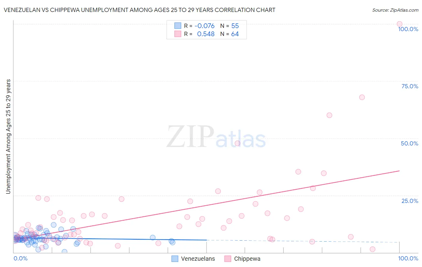 Venezuelan vs Chippewa Unemployment Among Ages 25 to 29 years