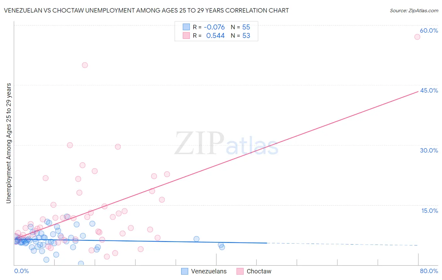 Venezuelan vs Choctaw Unemployment Among Ages 25 to 29 years