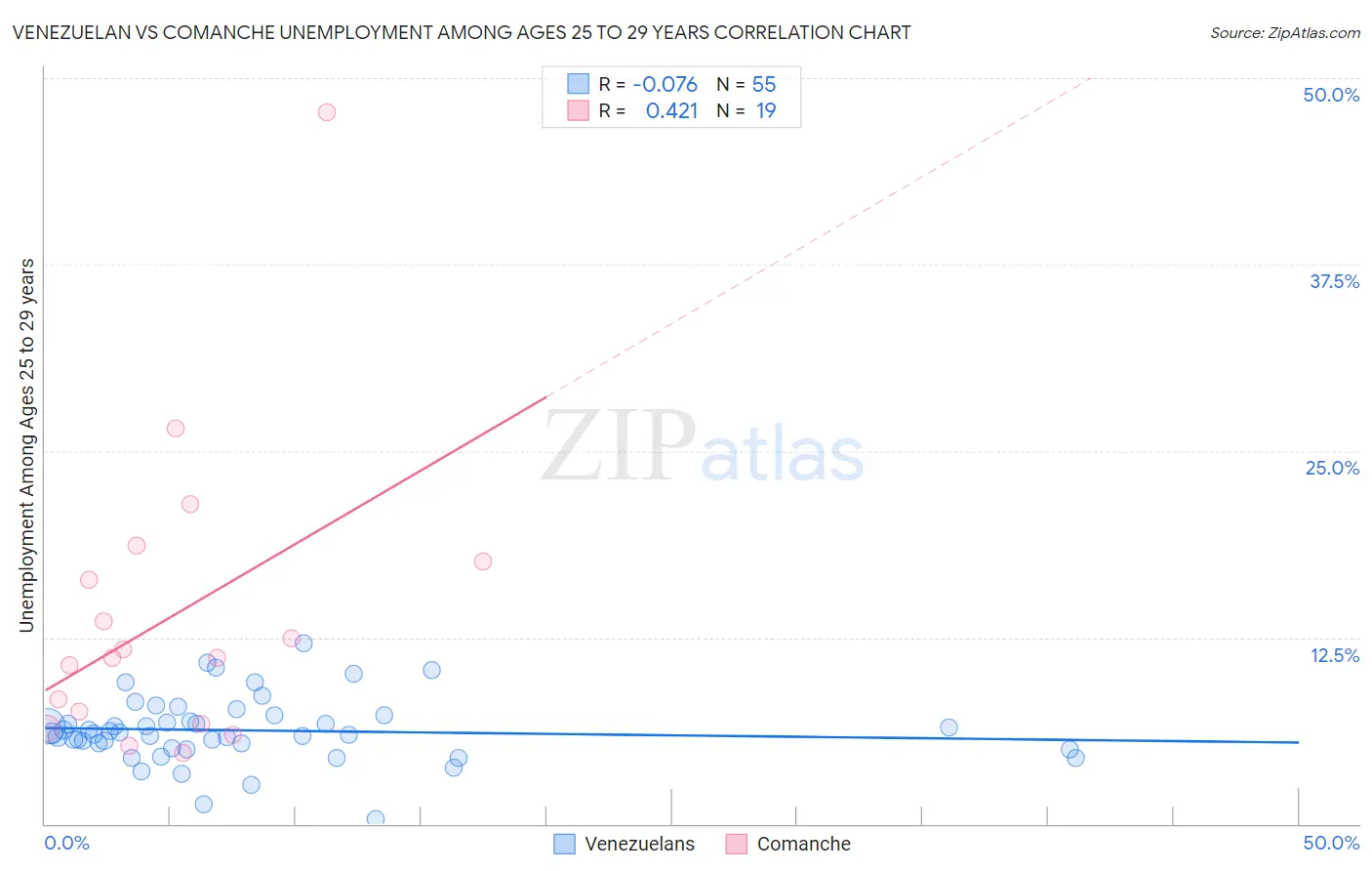 Venezuelan vs Comanche Unemployment Among Ages 25 to 29 years