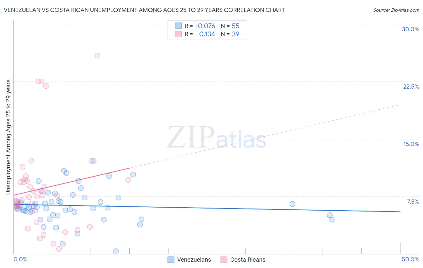 Venezuelan vs Costa Rican Unemployment Among Ages 25 to 29 years