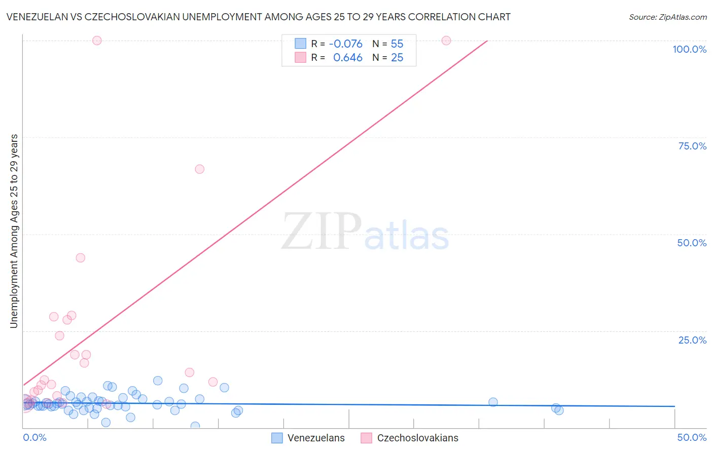 Venezuelan vs Czechoslovakian Unemployment Among Ages 25 to 29 years