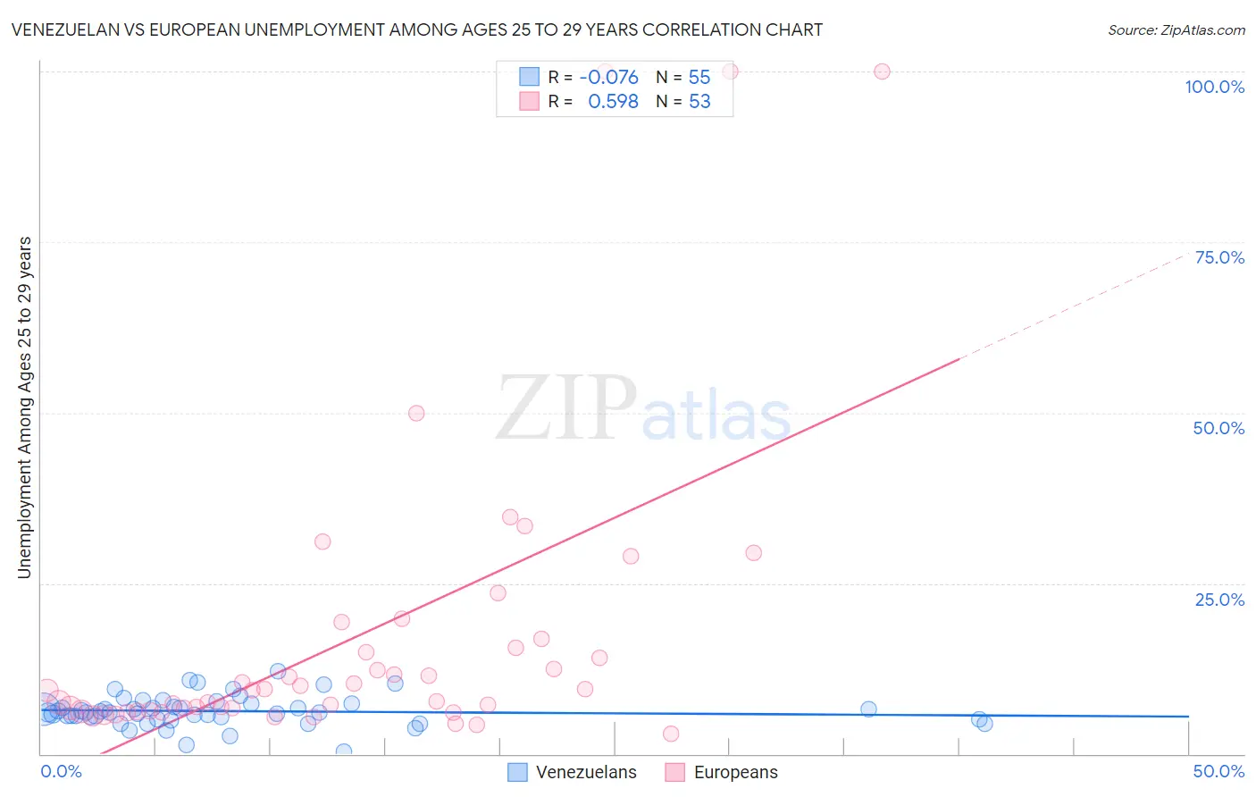 Venezuelan vs European Unemployment Among Ages 25 to 29 years