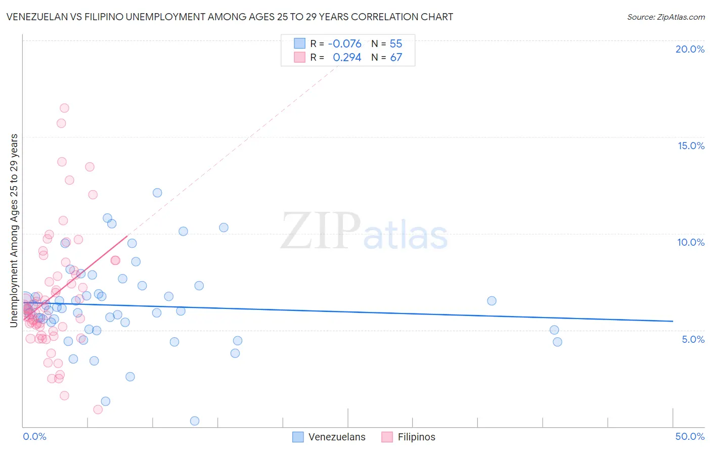 Venezuelan vs Filipino Unemployment Among Ages 25 to 29 years