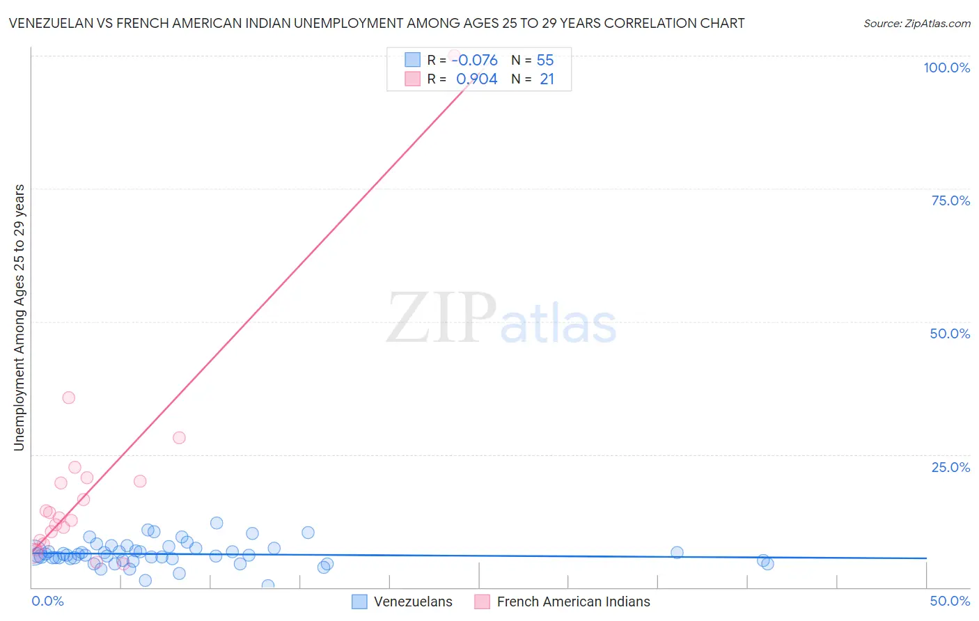 Venezuelan vs French American Indian Unemployment Among Ages 25 to 29 years