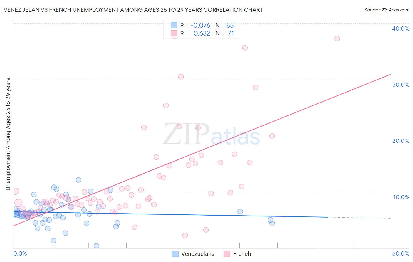 Venezuelan vs French Unemployment Among Ages 25 to 29 years