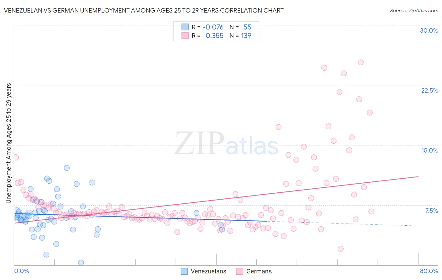 Venezuelan vs German Unemployment Among Ages 25 to 29 years