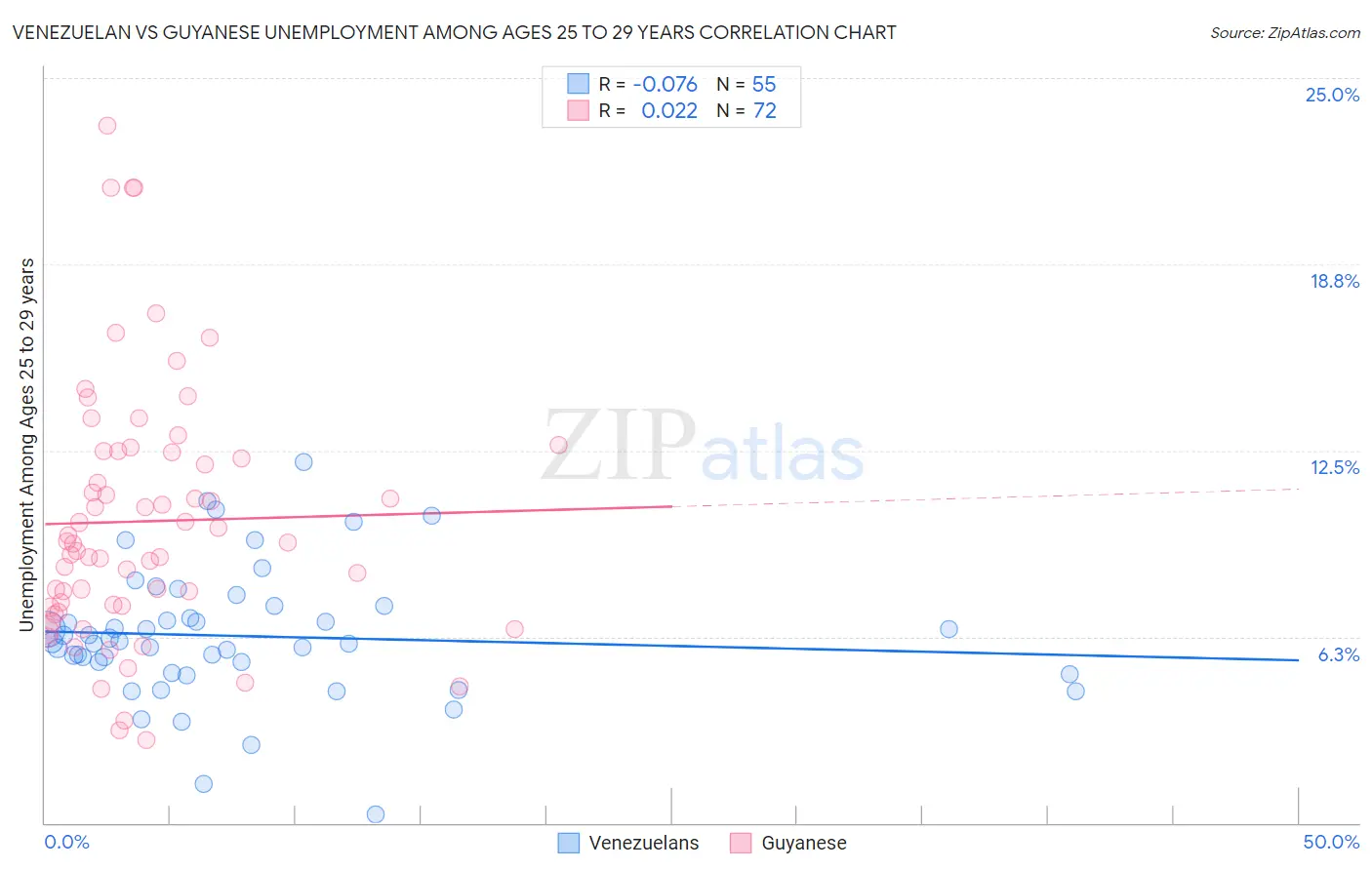 Venezuelan vs Guyanese Unemployment Among Ages 25 to 29 years