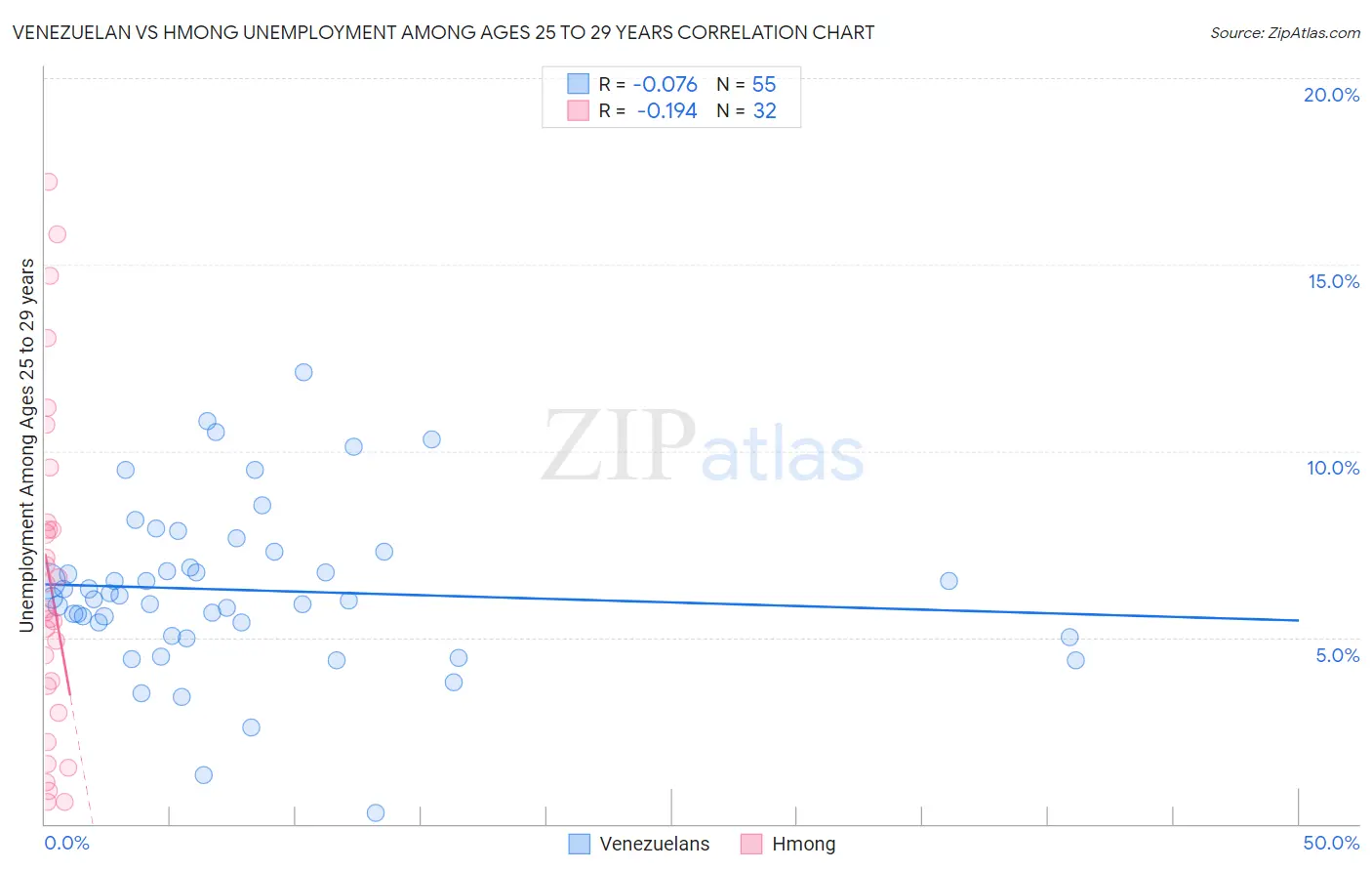 Venezuelan vs Hmong Unemployment Among Ages 25 to 29 years