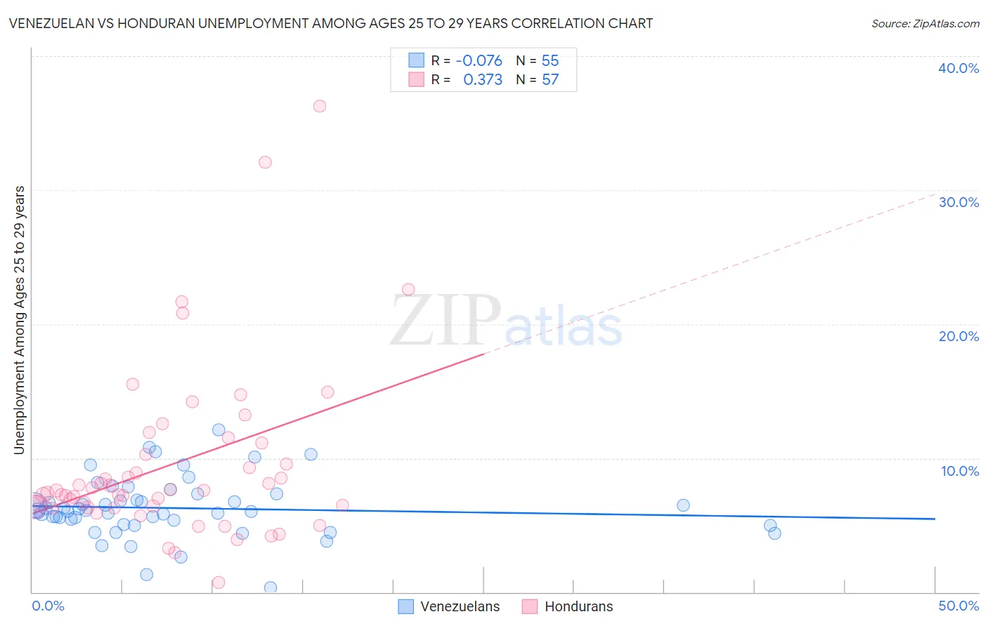 Venezuelan vs Honduran Unemployment Among Ages 25 to 29 years