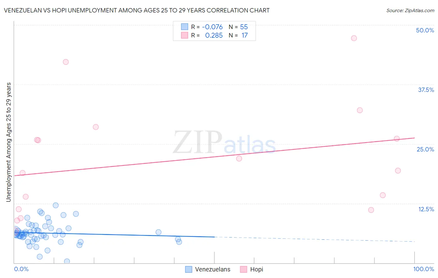 Venezuelan vs Hopi Unemployment Among Ages 25 to 29 years