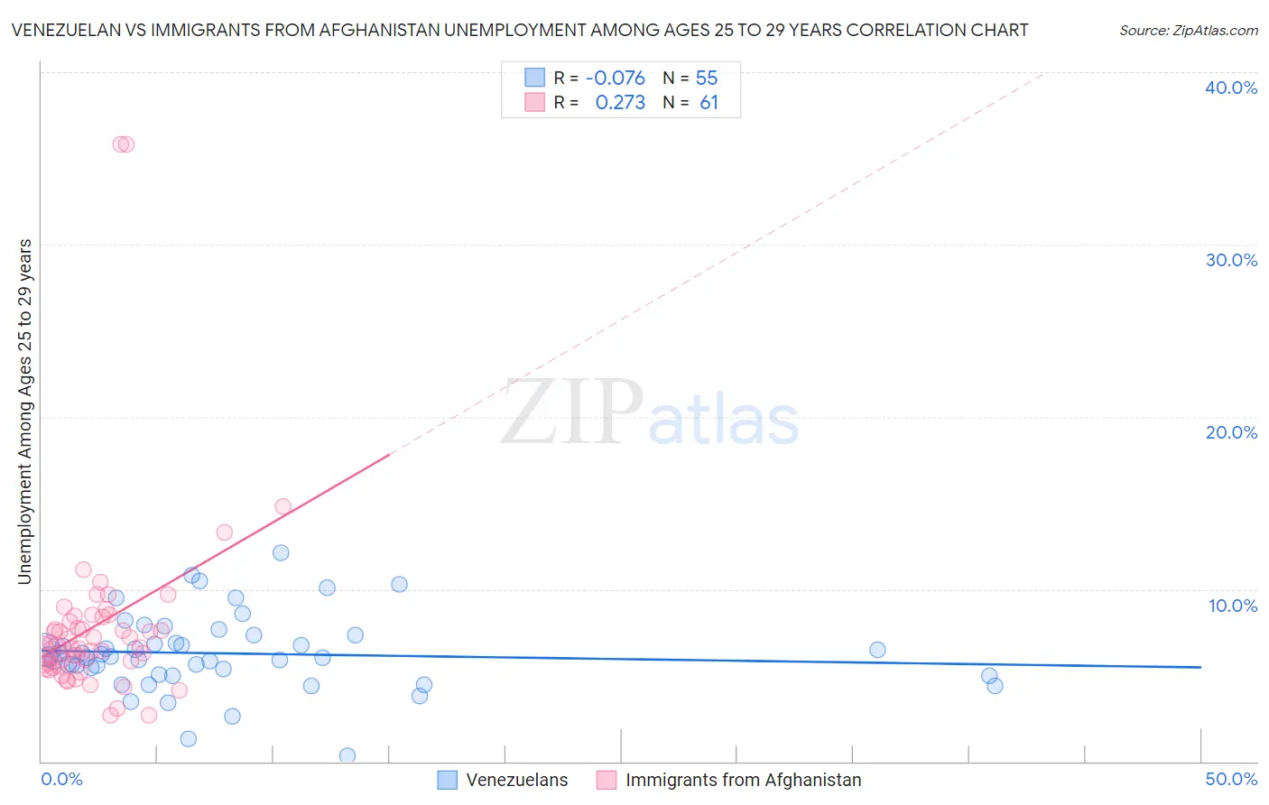 Venezuelan vs Immigrants from Afghanistan Unemployment Among Ages 25 to 29 years