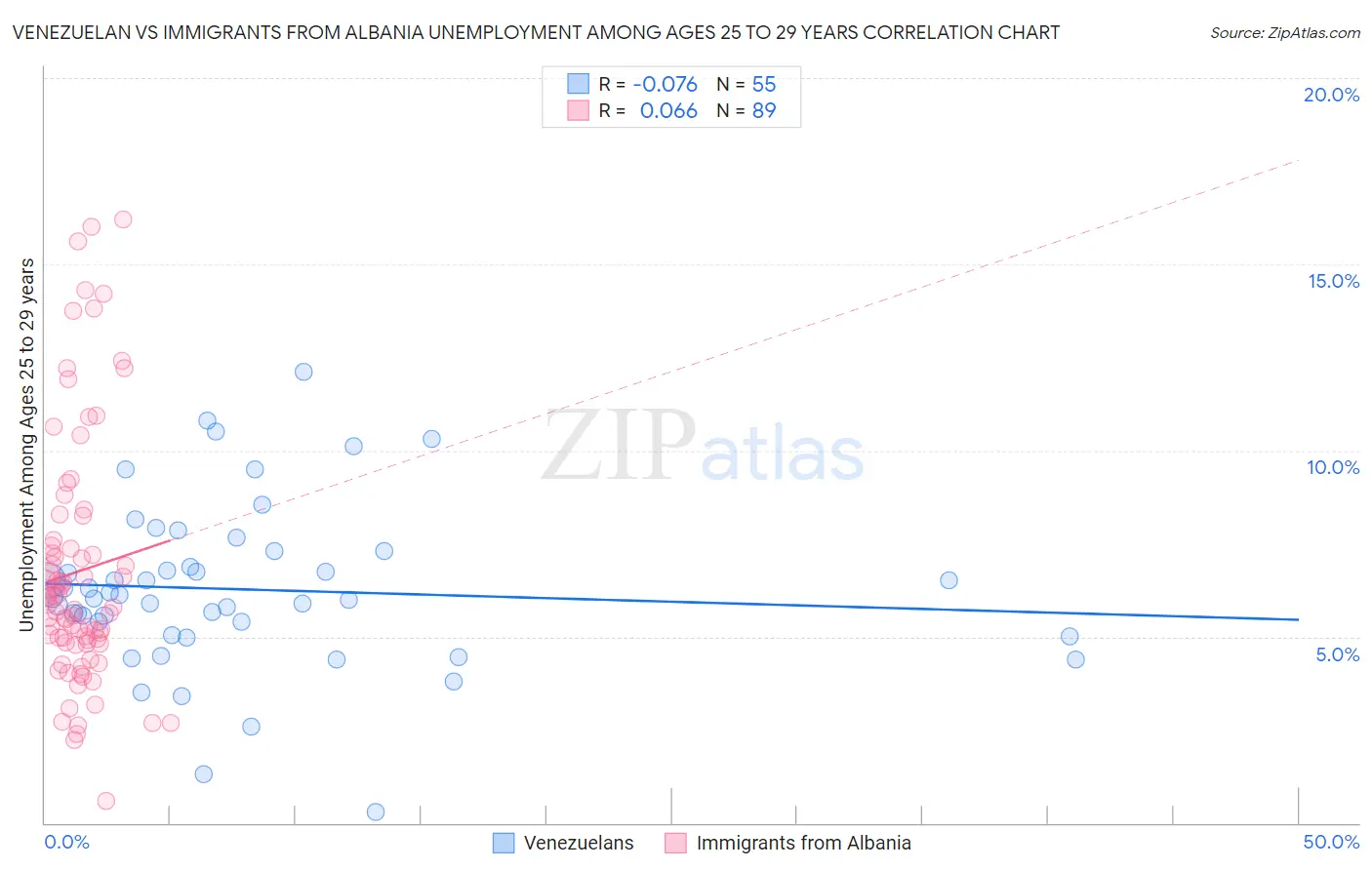 Venezuelan vs Immigrants from Albania Unemployment Among Ages 25 to 29 years